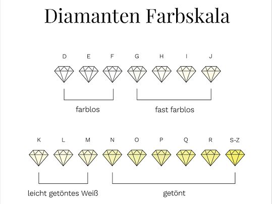 Wert, Qualitt und Reinheitsgrad von Diamanten