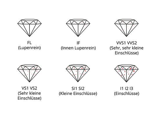 Reinheitsskala farbiger Edelsteine.