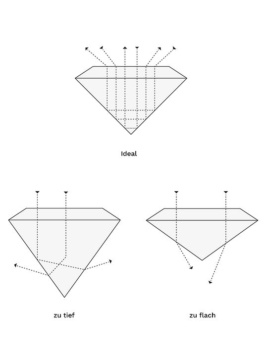 Die optimale Schliff-Form für Diamanten im Brillant-Schliff